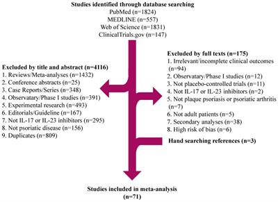 Short-term risk and long-term incidence rate of infection and malignancy with IL-17 and IL-23 inhibitors in adult patients with psoriasis and psoriatic arthritis: a systematic review and meta-analysis